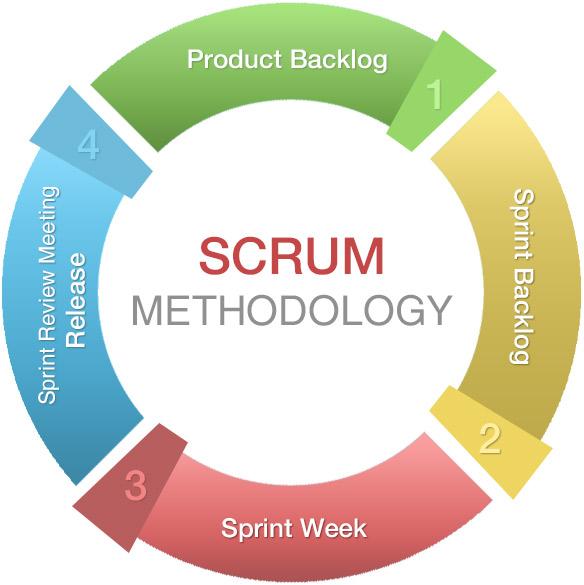 Top 40 Agile Scrum Popular Interview Questions