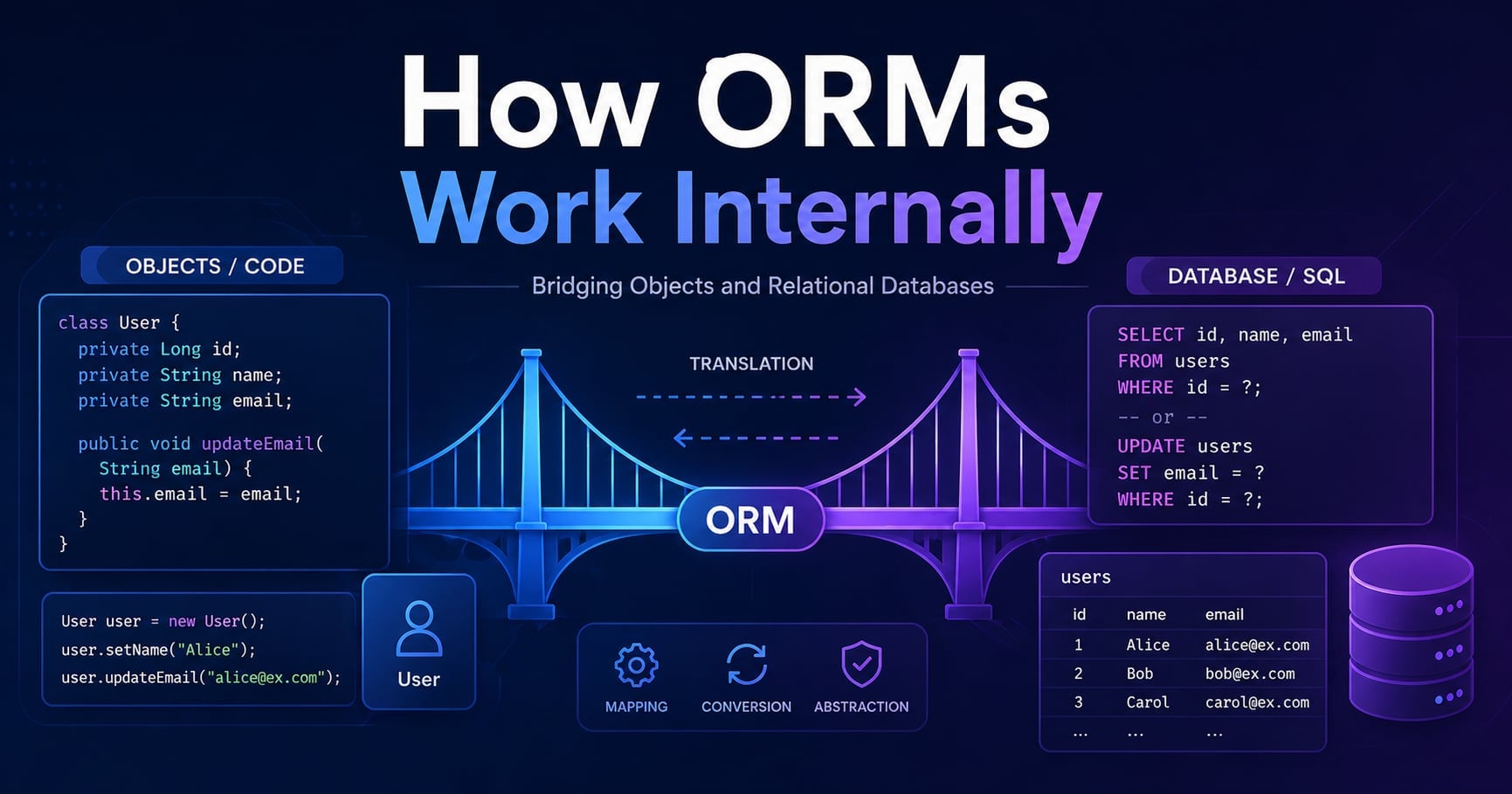 How ORMs Work Internally: A Simple Explanation