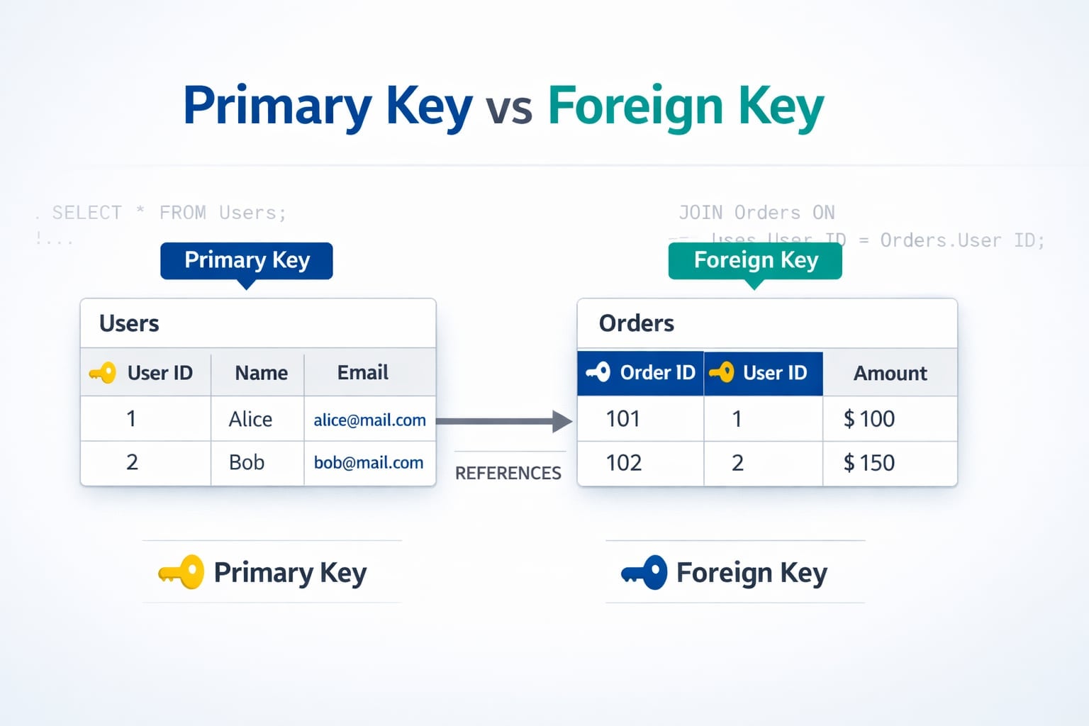 Primary Key vs Foreign Key Explained