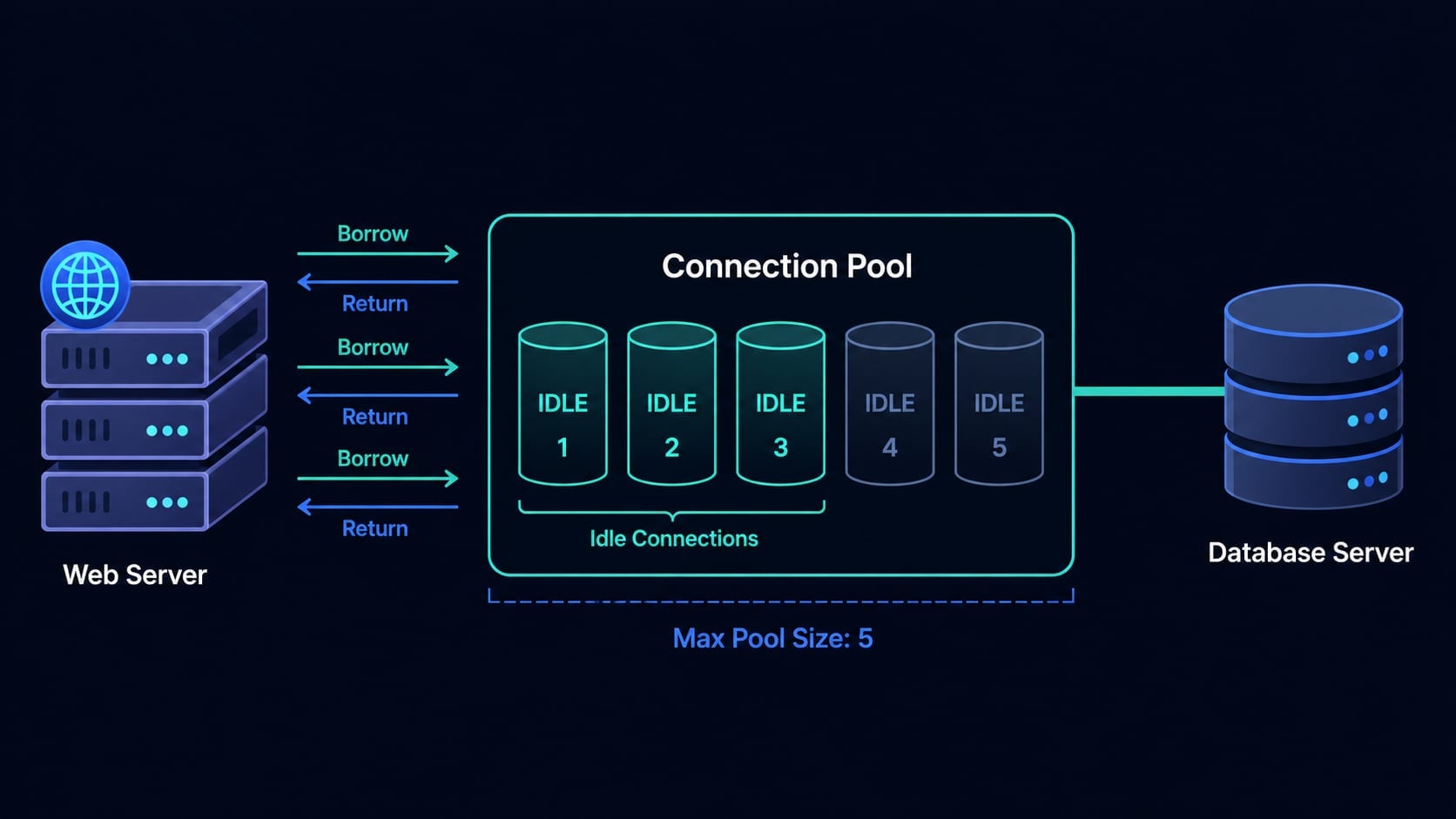 What Is Database Connection Pooling and Why It Matters