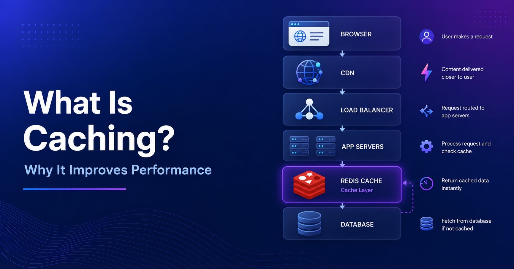 What Is Caching? Why It Improves Performance