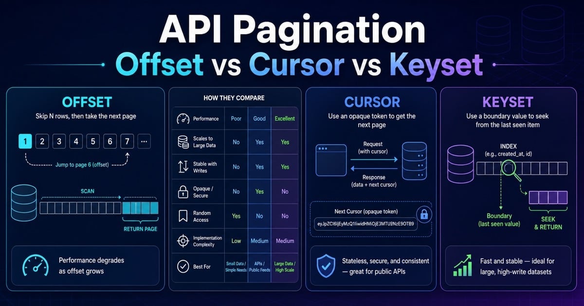 Offset vs Cursor vs Keyset Pagination for Backend Interviews