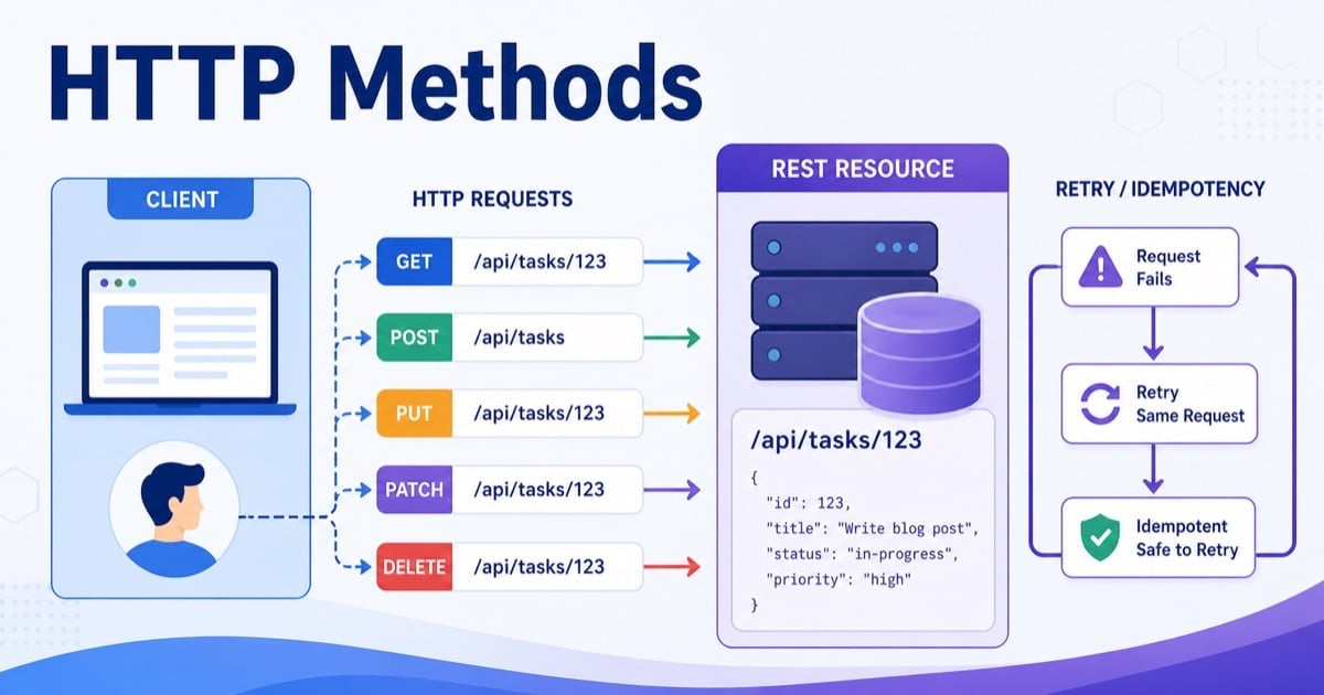 HTTP Methods: GET vs POST vs PUT vs PATCH vs DELETE