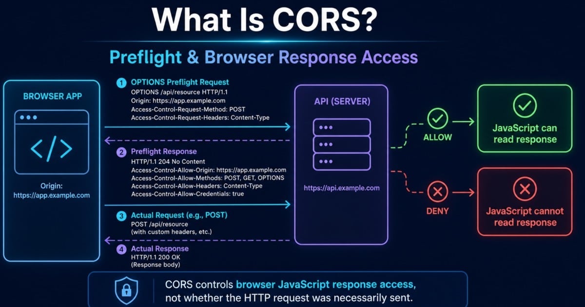 What Is CORS? Backend Guide to Preflight and Security